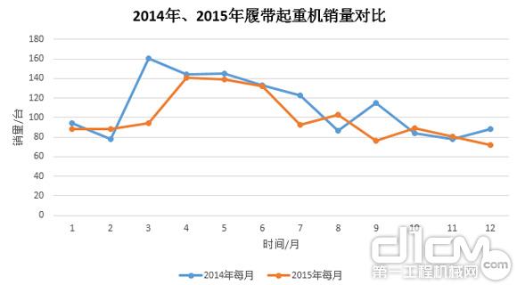 圖8：2014年、2015年履帶起重機(jī)銷量對(duì)比