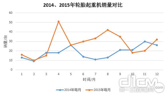 圖9:2014年、2015年輪胎起重機(jī)銷量對(duì)比